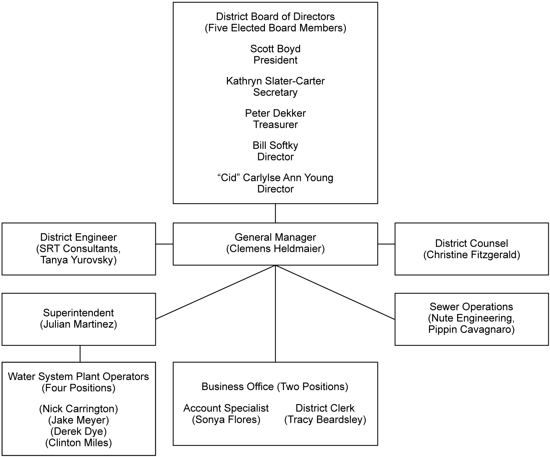 Organizational Chart